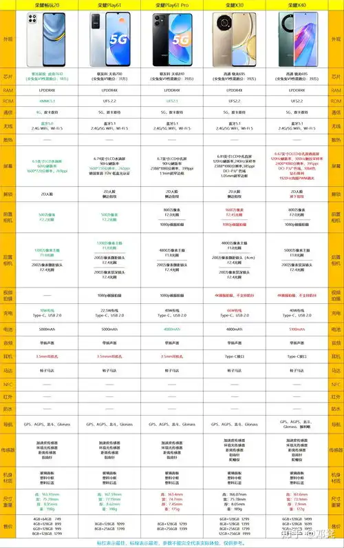  2023年荣耀手机选购推荐
