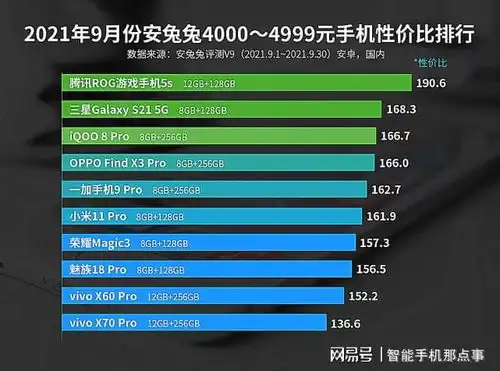  手机性价比榜出炉各价位段第一名,或实至名归