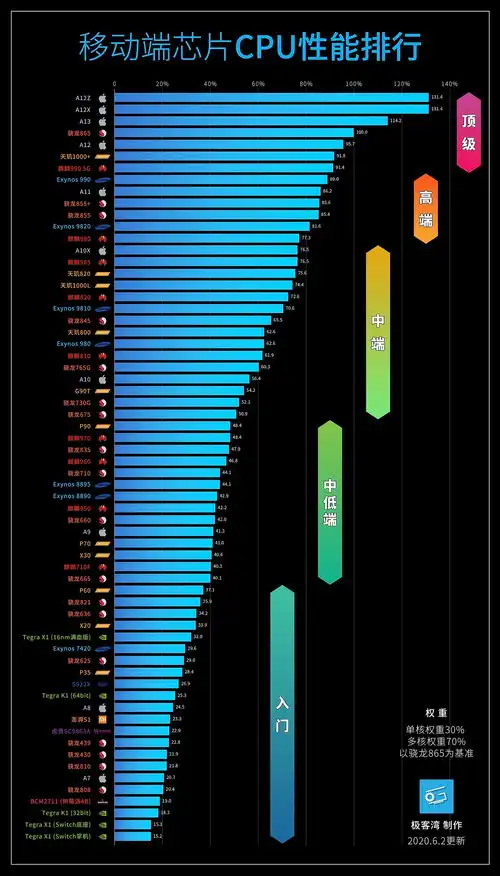  手机处理器排行榜是怎样的