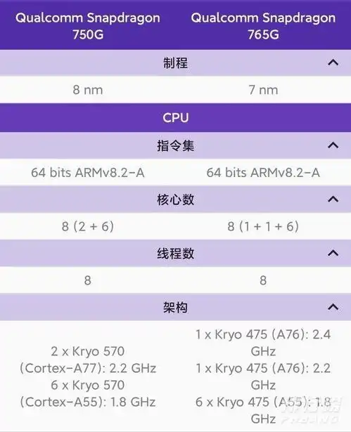  高通骁龙750g是什么水平骁龙750g手机有哪些骁龙750g参数规格