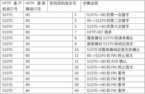  计算机网络实验一应用协议与数据包分析