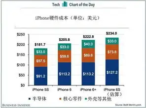  苹果iphone6s硬件成本出炉234美元