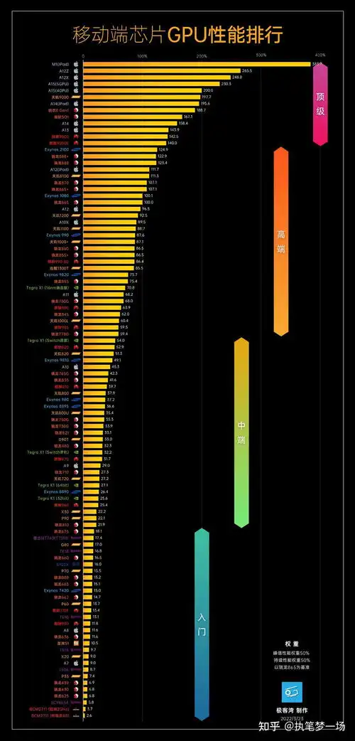  2022年618全价位手机选购攻略推荐,手机处理器性能排行榜,手机处理器天梯图,最新手机处理器天梯排行榜目前手机性能排名榜