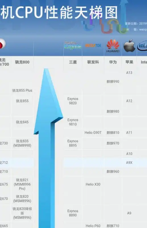  目前世界上最强手机处理器前二十排名