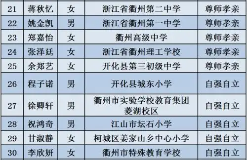  2021年衢州市新时代好少年衢州有礼少年名单及省级新时代好少年候选人推荐名单公示