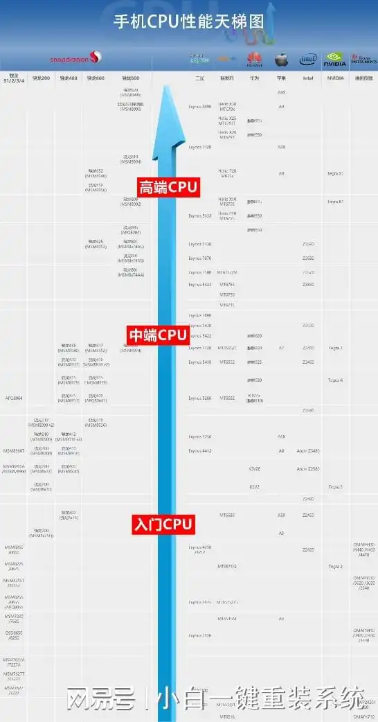  2023年手机cpu处理器天梯图全面解析手机处理器性能对比