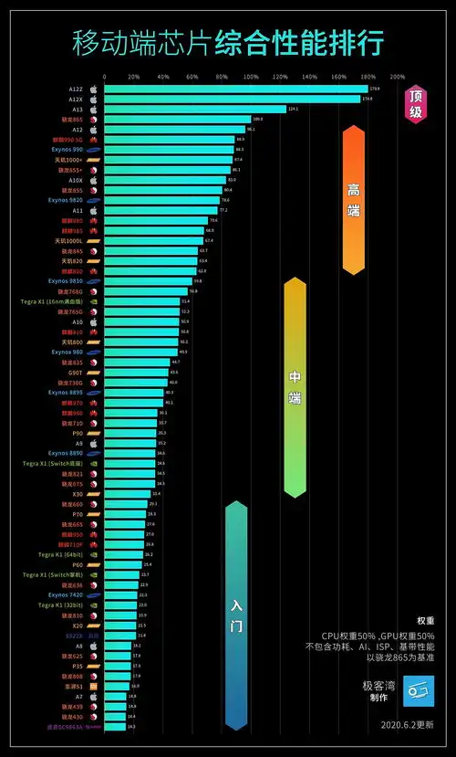 手机处理器对比表情包手