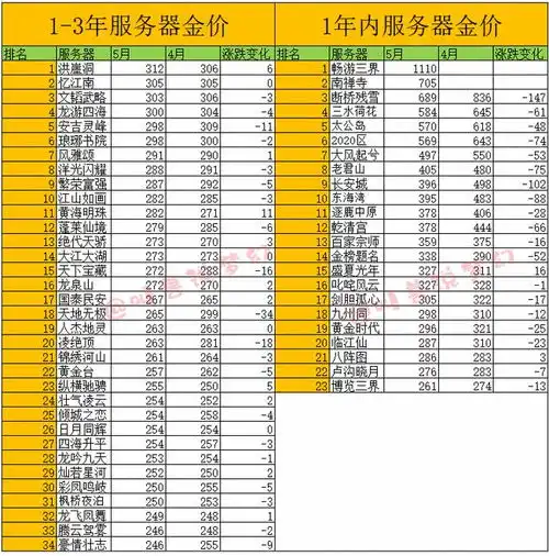  梦幻西游大部分区梦幻币由涨转跌,沂水雪山成为跌价最狠的区