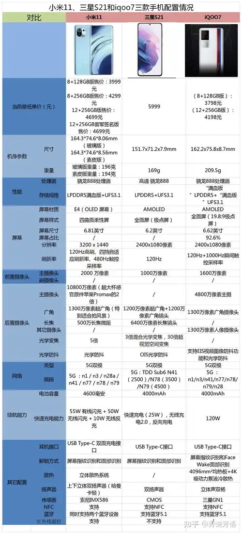  小米11三星s21和iqoo7三款手机同为高通骁龙888处理器,该如何选择