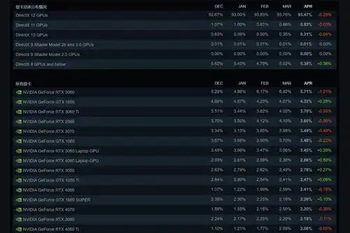  steam4月硬件调查3060继续霸榜gtx1650还能再战