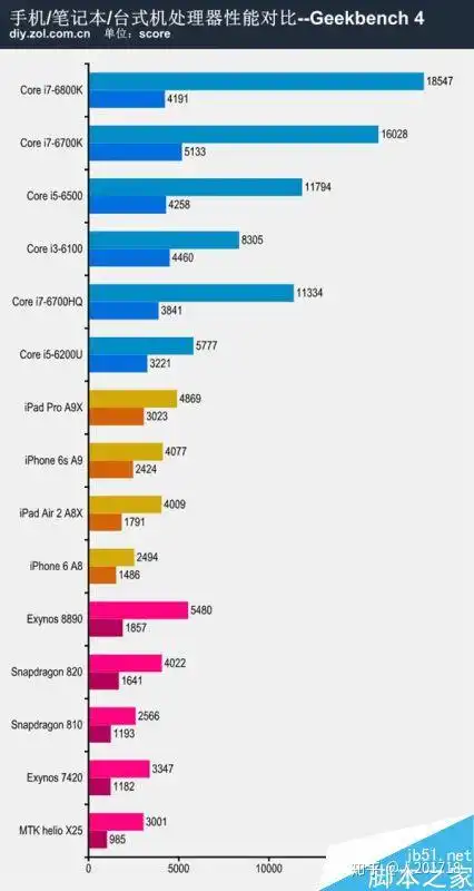  手机和电脑cpu计算性能的比较