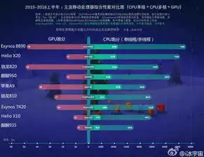  主流手机cpu跑分对比苹果a9单核默秒全