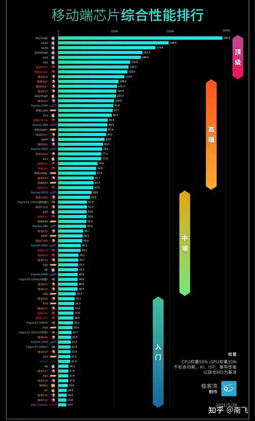  2021年中手机苹果安卓骁龙天玑处理器性能排行榜天梯图618期间学生党高性价比手机购买推荐