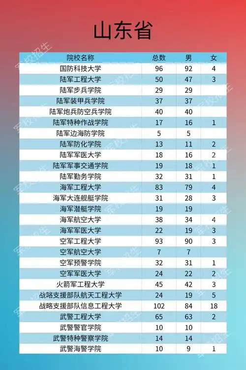  全了27所军校近年录取线出炉考上全免费,毕业包分配