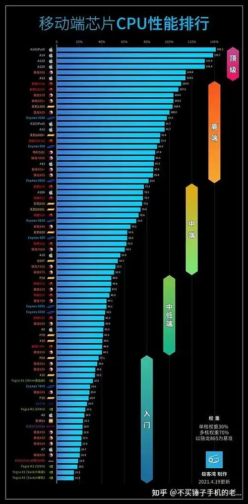 手机处理器对比表情包手