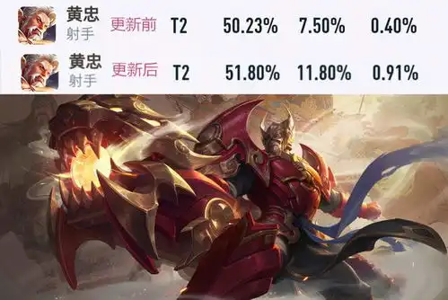  王者荣耀新赛季第一天,马可胜率大跌,扁鹊胜率暴涨,云缨垫底