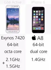  三星galaxys6active和iphone6规格横向比较