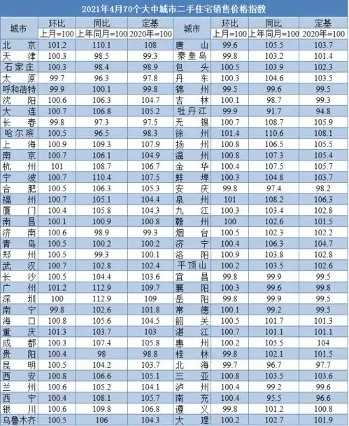  厦门新房二手房成交数据起起落落,价格环涨4月持涨