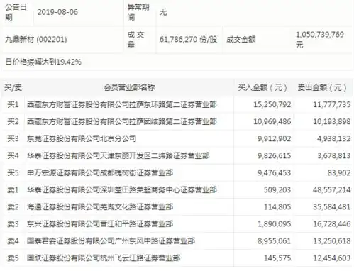  表情近期涨超170的九鼎新材跌停了,游资大哥全身而退腾讯网qq.com表情